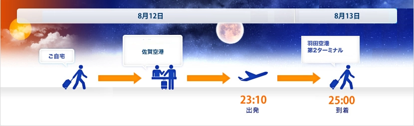 8月12日 ご自宅→佐賀空港 23:10出発 8月13日 25:00到着羽田第2ターミナル