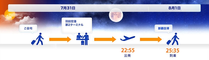 7月31日 ご自宅→羽田空港第2ターミナル 22:55出発 8月1日 25:35到着