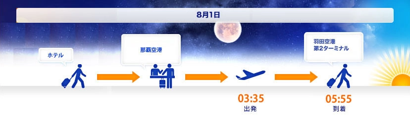 8月1日 ホテル→那覇空港 03:35出発 羽田空港第2ターミナル 05:55到着