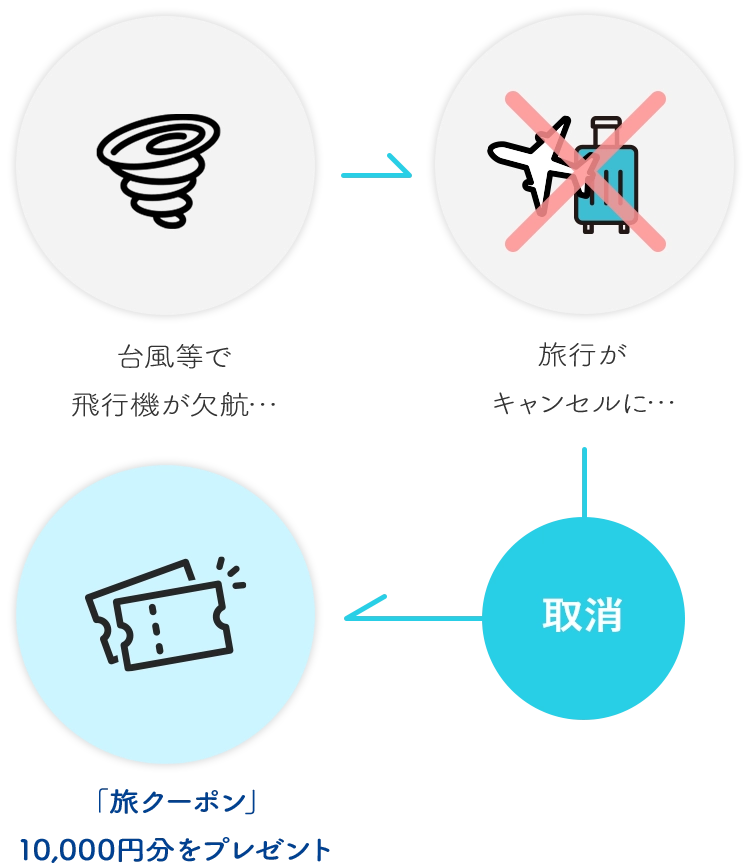 取消料が実質0円全額クーポン還元