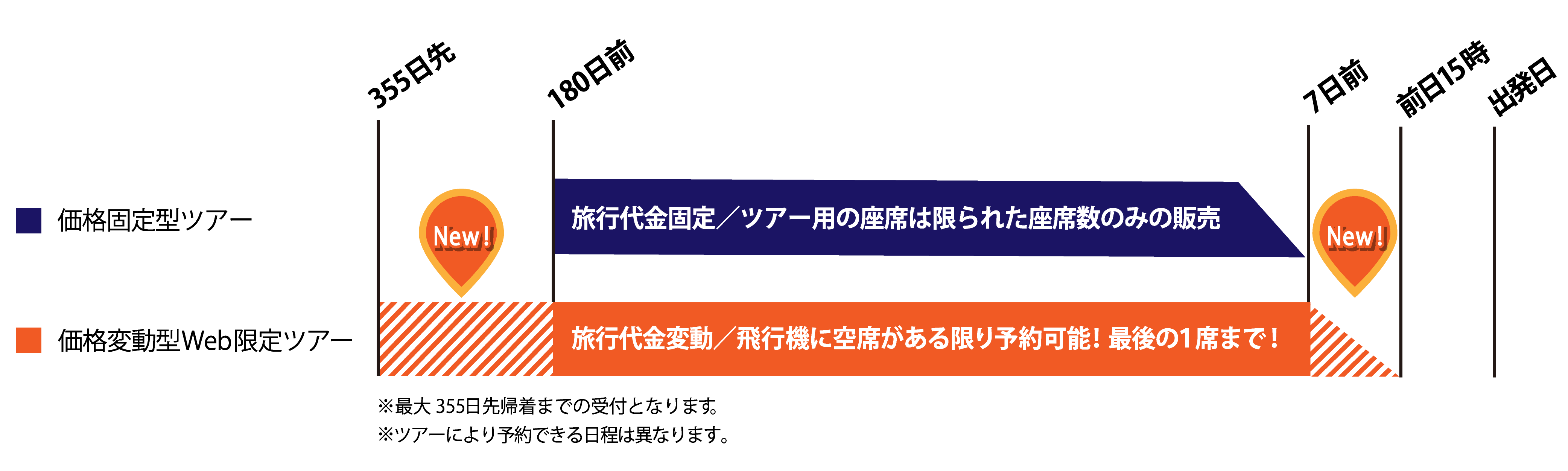 格固定型ツアーと価格変動型表