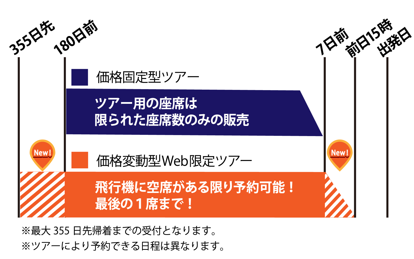 格固定型ツアーと価格変動型表